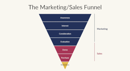 Marketing Sales Funnel