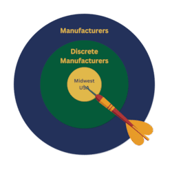 bullseye with segmenting market