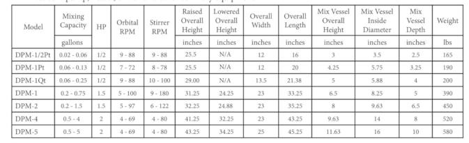 Ross Double Planetary Mixer Lab Scale Chart