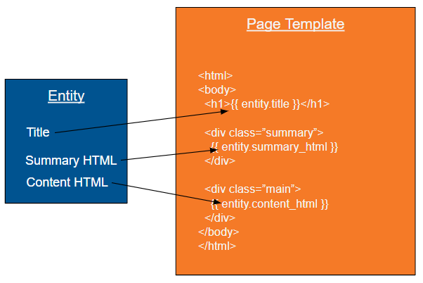 entity-template