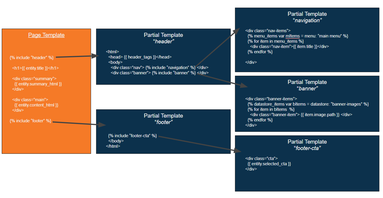 templates-multi-level-nested