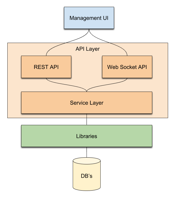 apioverview