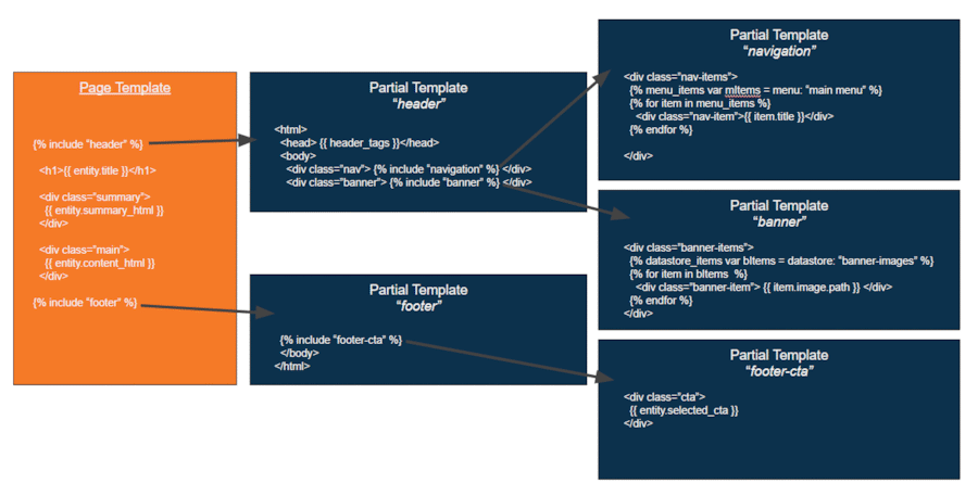 templates-multi-level-nested