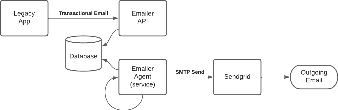 Emailer Overview - Current Emailer Overview - Current