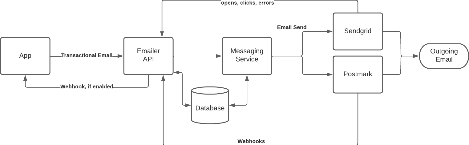 Messaging Overview Messaging Overview