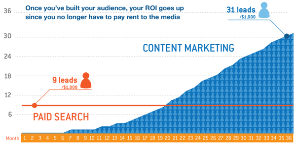 Content Marketing vs Paid Media ROI | Kapost