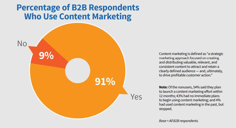 Percentage of B2B Respondents Who Use Content Marketing