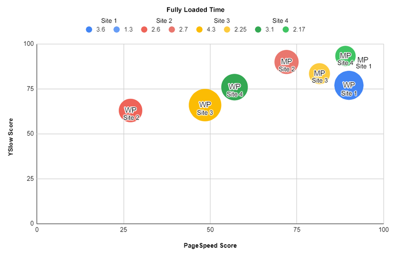 Best Page Load Results: Marketpath CMS vs WordPress