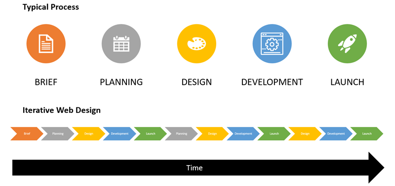 Comparison of the typical web design & development process to iterative web design & development