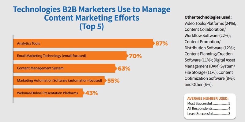 Technologies B2B Marketers Use to Manage Content Marketing Efforts