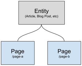 Basic Entity and Page Hierarchy | Marketpath CMS