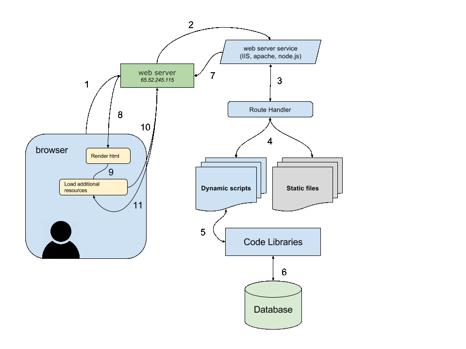 Web server request