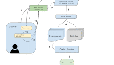 Web server request