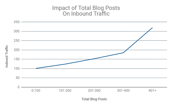 Impact of Total Blog Posts On Inbound Traffic | Hubspot