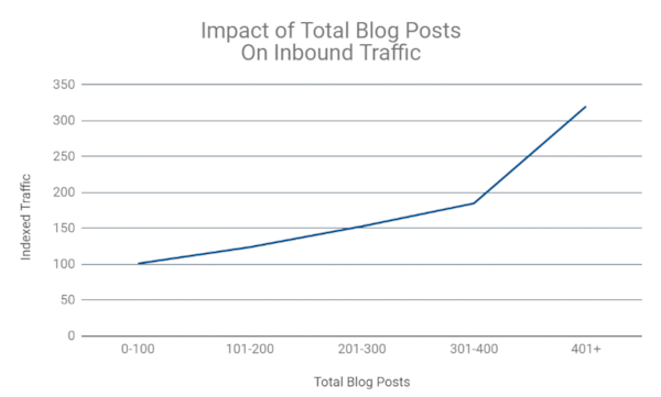 Impact of Total Blog Posts On Inbound Traffic | Hubspot