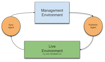 Management and Live Overview | Marketpath CMS