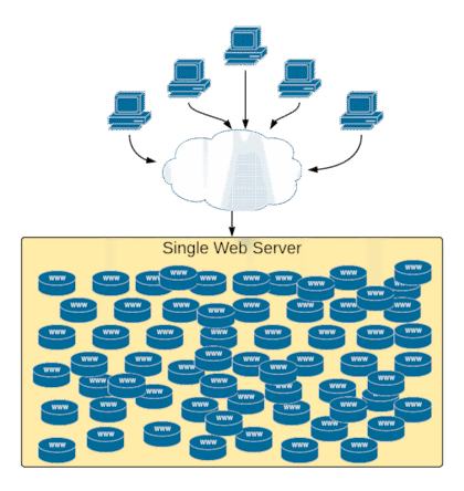 Webserver Example | Single Server