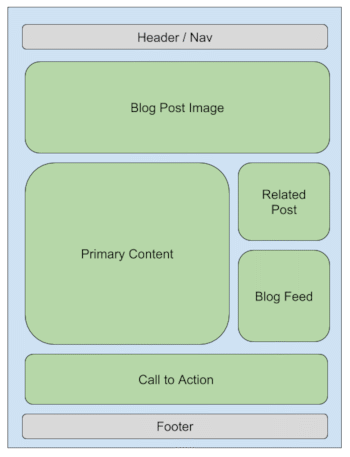 Wireframe of webpage | Content Editing | Marketpath CMS