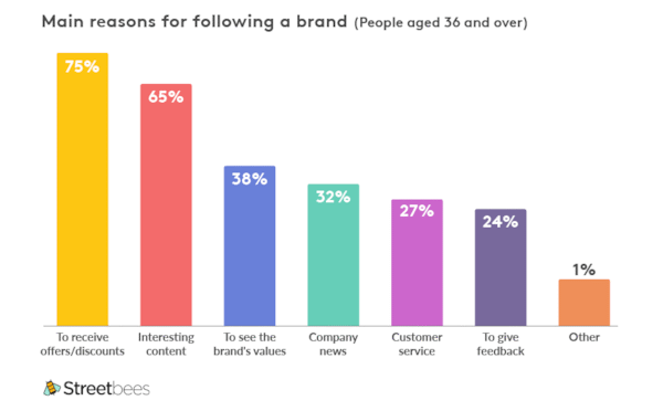 Main reasons for following a brand | Streetbees