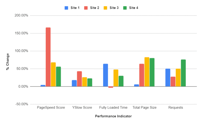 Page Load Test Results: Average Improvements of Marketpath CMS over WordPress