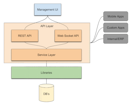 API Overview | Marketpath CMS