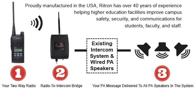 Fill Gaps in Communication Coverage with the Radio-To-Intercom Bridge