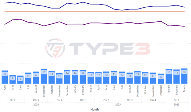 Type3 Solutions - Fleet Management Reporting and Analytics