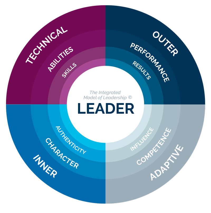 Integrated Model of Leadership© | Ki ThoughtBridge Adaptive Development