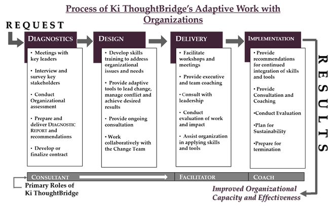 Process of Ki ThoughtBridge's Adaptive Work with Organizations
