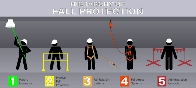 Types of fall protection systems