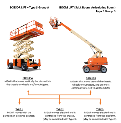 What Is MEWP? Types, Hazards, And Safety Rules To Follow