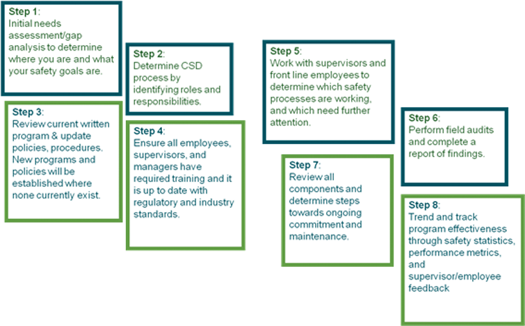 STAP  Supervisor Training & Assessment Program